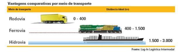 Benefícios do Transporte Ferroviário Frete Mais Barato (Granéis Sólidos Agrícolas) Ferroviário: R$ 78,96 / TKU.
