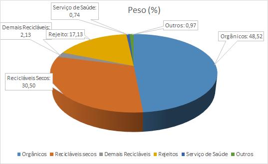 Tabela 3 - Resumo da Composição Gravimétrica do município de Ipeúna.
