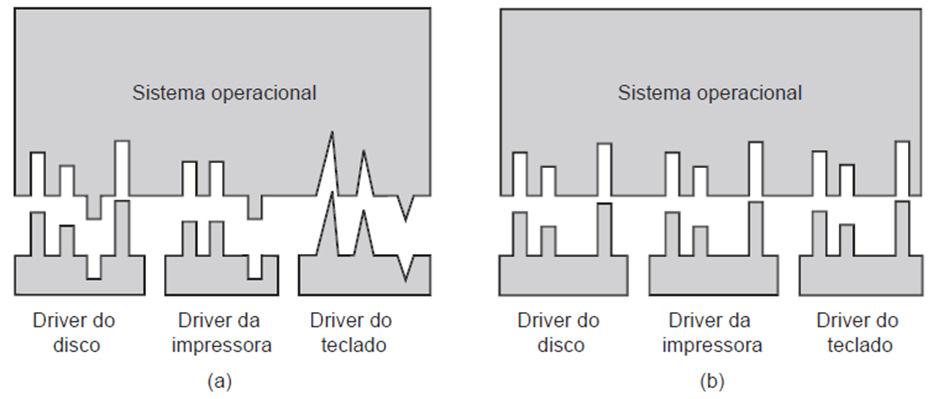 Camadas de Software de E/S Interface uniforme para os drivers dos dispositivos Fazer todos os dispositivos de E/S e drivers parecerem mais ou menos os mesmos Se os dispositivos possuem interfaces