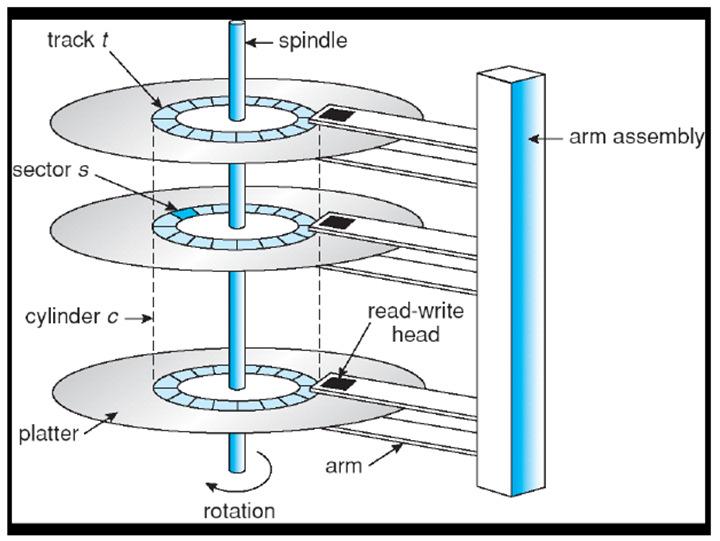 Discos magnéticos Organização dos discos [1/2] Um disco é formado por um conjunto de pratos Superfícies cobertas por um material ferromagnético A superfície do disco é magnetizada para armazenar os