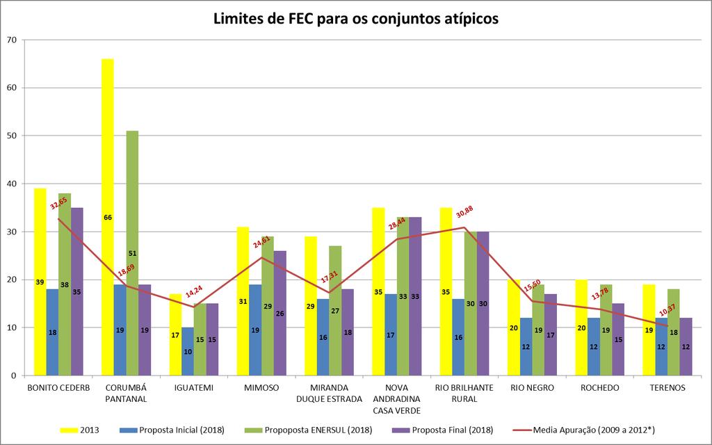 Fl. 10 da Nota Técnica n 0192/2012-SRD/ANEEL, de 21/12/2012. Figura 2 Limites do FEC para os conjuntos atípicos. 35.