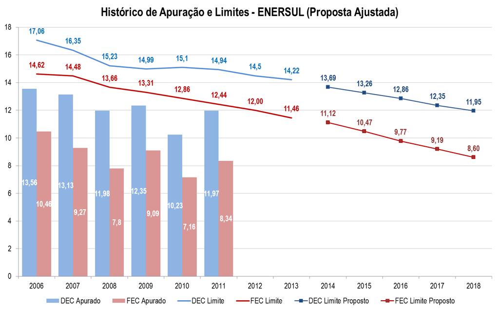 Fl. 16 da Nota Técnica n 0192/2012-SRD/ANEEL, de 21/12/2012. 43. Na Figura 5 é apresentado o histórico de apuração global da ENERSUL.