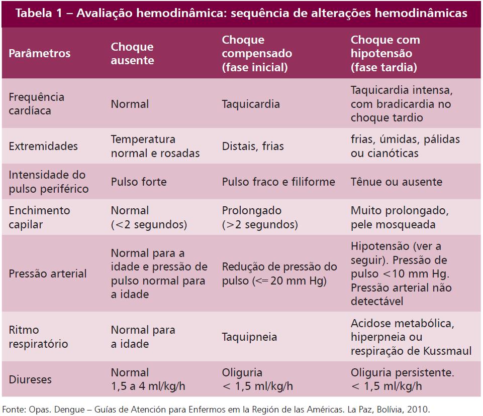 Dengue Grave - CHOQUE Considera-se hipotensão: pressão arterial