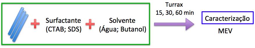 constatou-se que os nanotubos de ambos os teores de sódio apresentam PIE em torno de 2.5. Assim, em meios básicos os pós apresentam carga negativa e em meios bastante ácidos apresentam carga positiva.