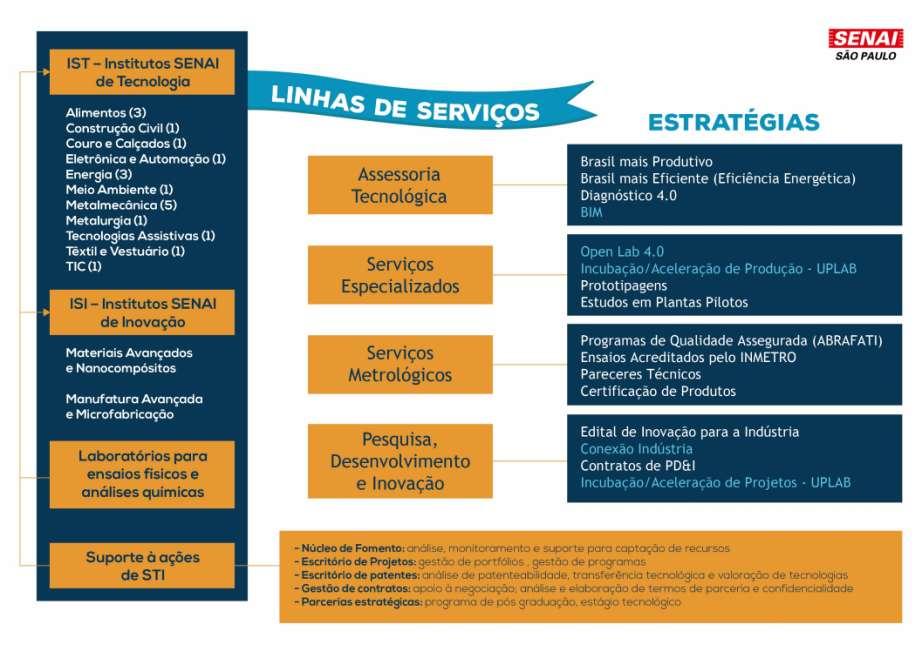 SENAI-SP: INOVAÇÃO, SERVIÇOS