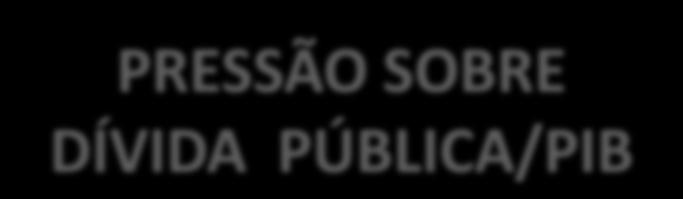 PRESSÃO SOBRE