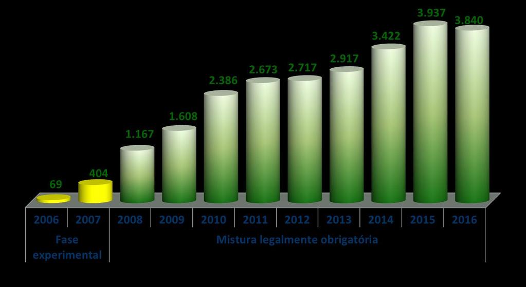 Produção de Biodiesel (Mil m3) Até 2015 a produção de biodiesel cresceu pela progressão do percentual de mistura e/ou pelo crescimento do consumo de