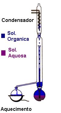 Extração Líquido-Líquido Na extração líquido-líquido contínua, o solvente orgânico passa continuamente sobre a solução contendo o soluto, levando parte deste consigo, até o balão de aquecimento.