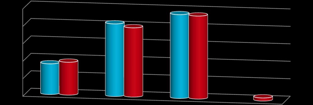 Por outro lado, o número médio de cartões por empregado é superior nas microempresas (0,96) do que nas de maior dimensão (0,5).