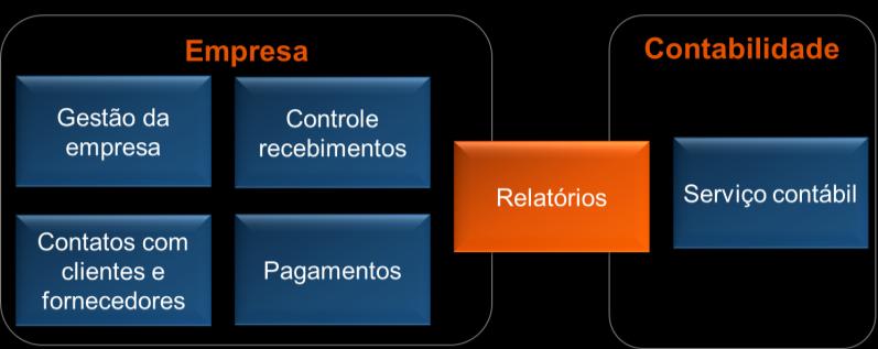 DIFICULDADES Empresa não possui expertise em controles financeiros.