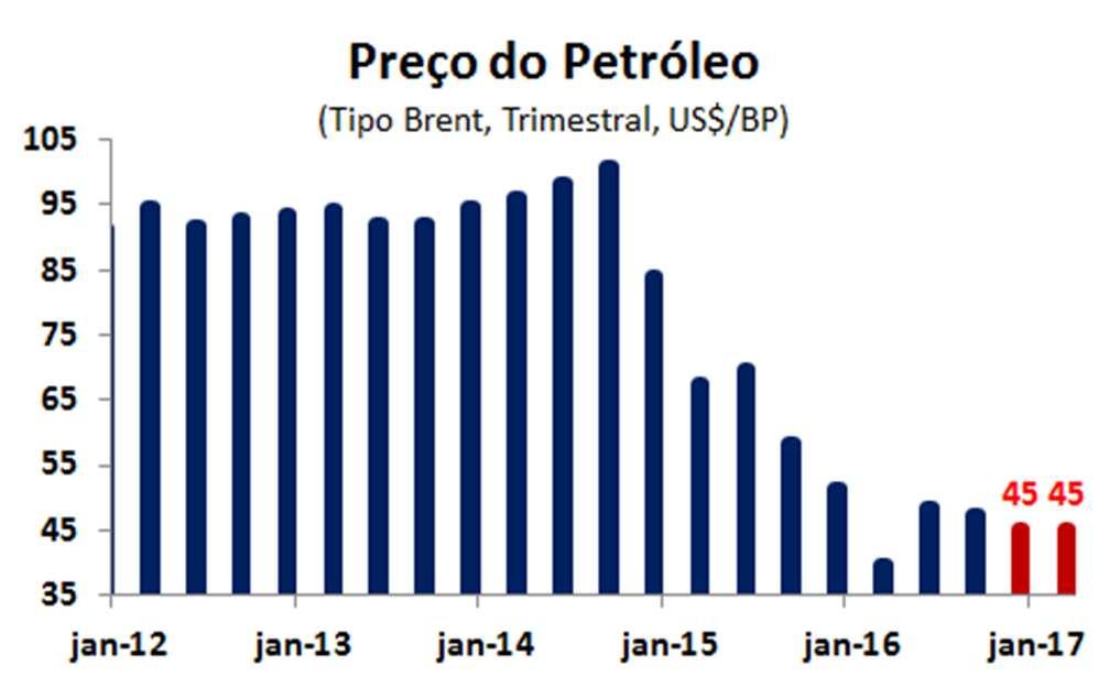 Preços do