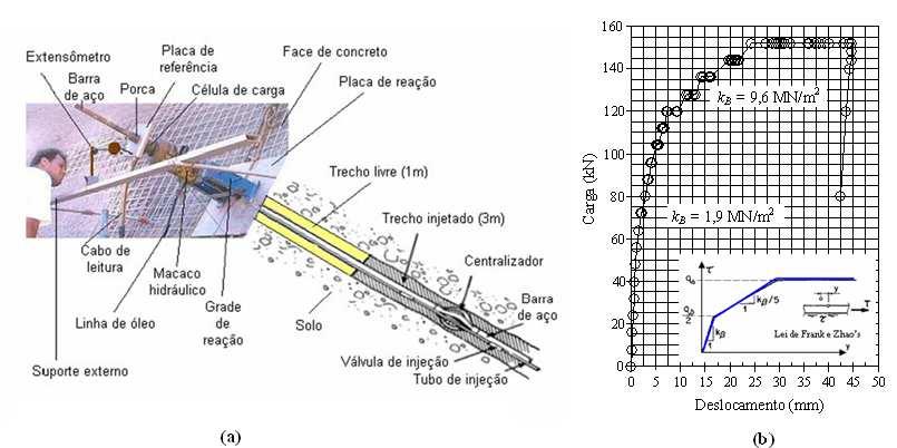 16 Springer (2006) também apresenta uma correlação de q s em função do N SPT, baseado em diversos ensaios de arrancamento realizados em solo residual de gnaisse. A eq. 2.