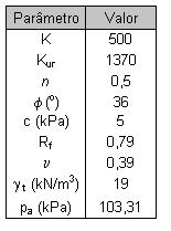 77 Tabela 5.2 Parâmetros do modelo hiperbólico (Shen et. al, 1981).
