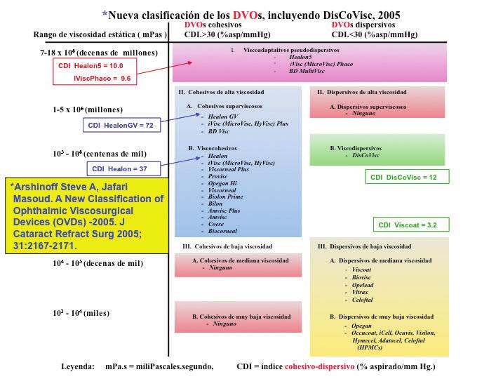 Veja a figura 2 para a classificação dos OVDs atualmente comercializados.