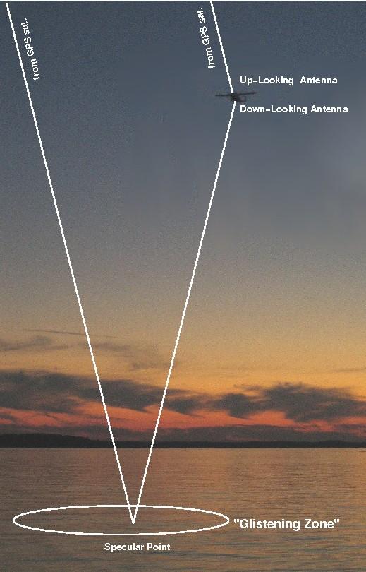 Figura: Reflexões do sinal GPS no oceano coletadas a partir de um avião, o qual transporta duas antenas, uma apontada para