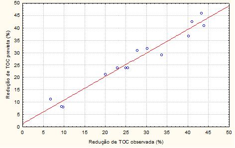Belo Horizonte/MG - 24 a 27/11/2014 Figura 8. Redução de TOC prevista em função da observada.