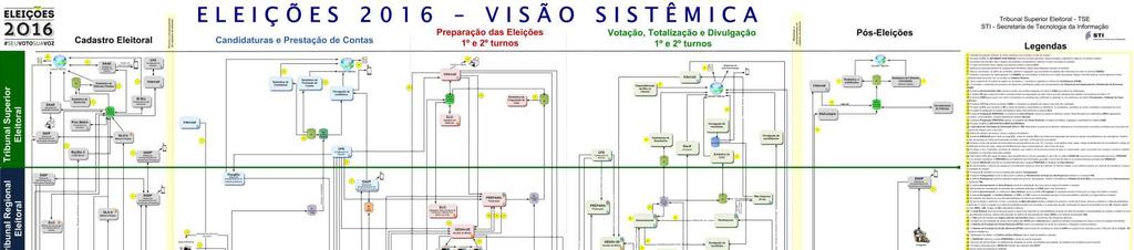 Complexidade do Processo Eleitoral ESCOPO DA