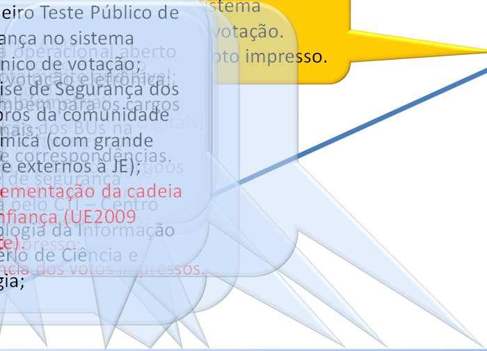 realizada pelo CTI Centro posterior de Cerimônia