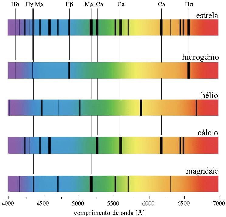 Linhas espectrais O espectro de uma estrela é usado para determinar sua composição química.