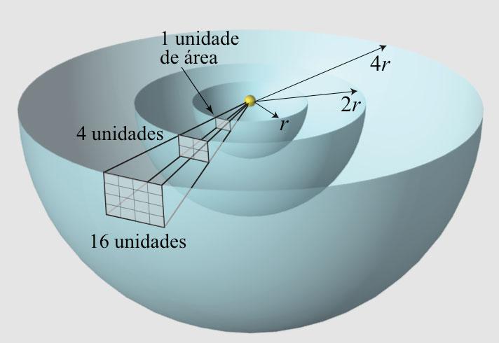 Lei do inverso do quadrado da distância A luz emitida de uma fonte, como uma lâmpada incandescente ou uma estrela, propaga-se igualmente para todas as direções.