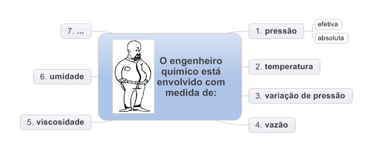 Embora não seja esta a situação que prevalece atualmente, o engenheiro recémformado deveria estar em condições de projetar com desembaraço dispositivos de medidas