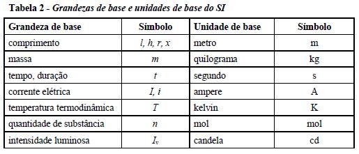 As sete grandezas de base, que correspondem a sete unidades de base, são: comprimento, massa, tempo, corrente elétrica, temperatura termodinâmica,