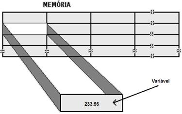 Conceito de Variável Em matemática: uma variável X pode assumir qualquer valor de um conjunto. Em computação: uma variável é uma posição de memória que pode armazenar um valor.