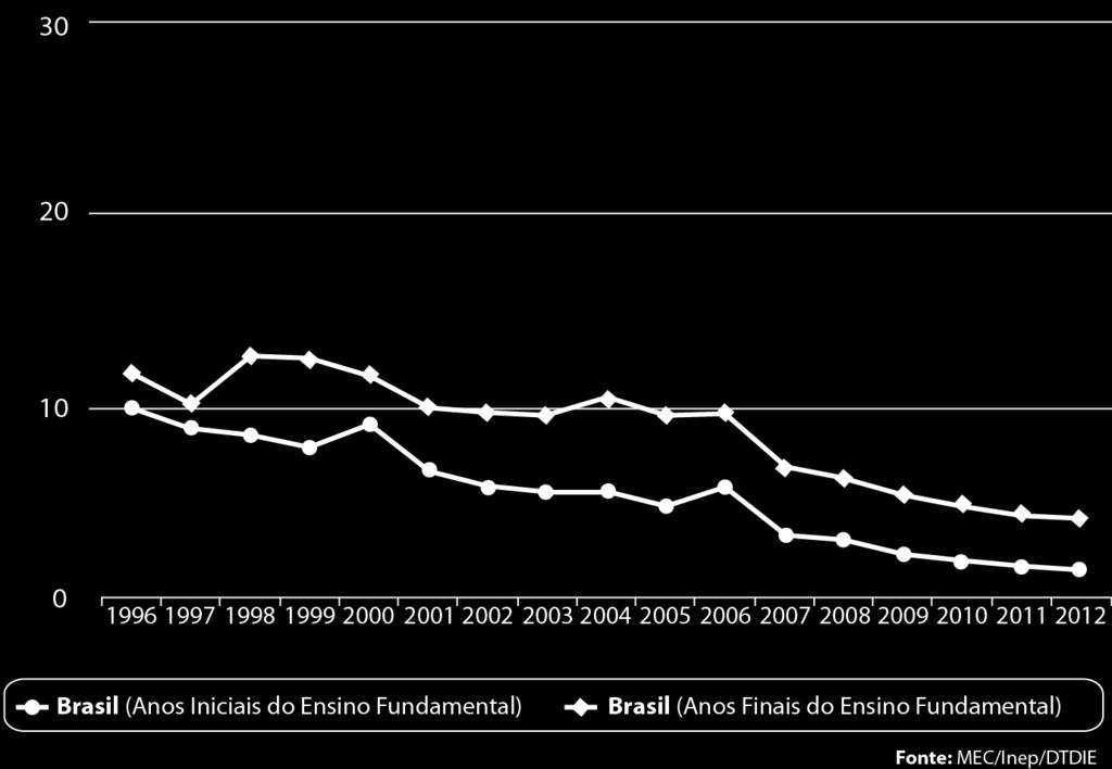 Gráficos inserir 4 gráficos de indicadores de educação TAXA DE ABANDONO % towerswatson.