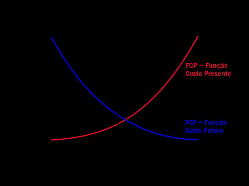 Funções Custo Futuro e Custo Presente FCF: atende à