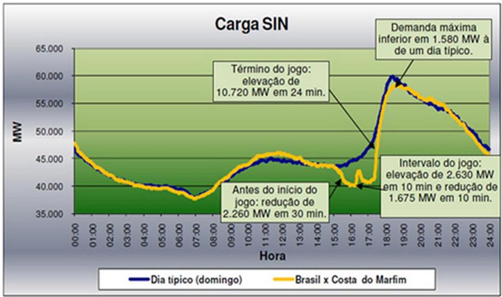 Carga do SIN