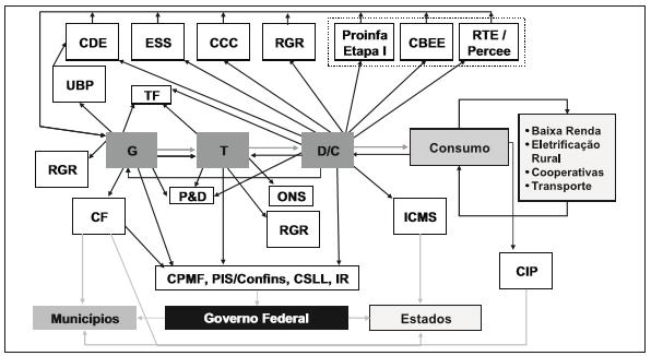 Estrutura dos Encargos e