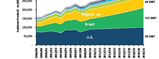 4. Benefícios sócios ambientais Demanda Mundial Global Projeções Demand indicam aumento will de demanda Drive 100 Production mi