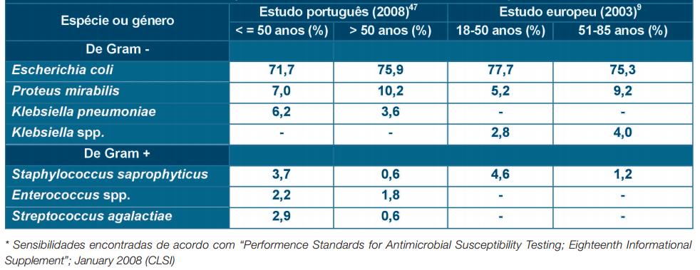 ANEXO I: Tabela adaptada do estudo realizado em Portugal em 2008 sobre a ITU não complicada em mulheres.