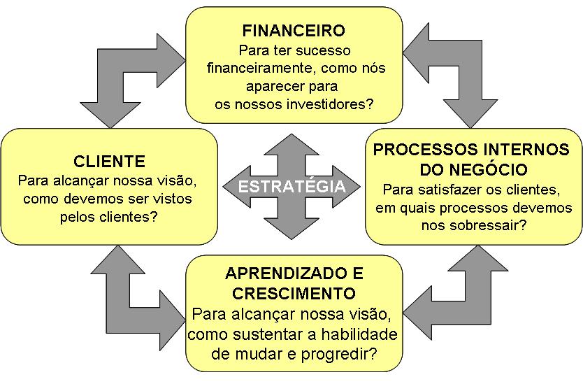 23 Figura 2- A estrutura do BSC Fonte: Adaptado de Kapan e Norton (1996) A Perspectiva Ciente/Mercado trata dos indicadores reacionados à principa fonte de receita de uma organização privada que é o