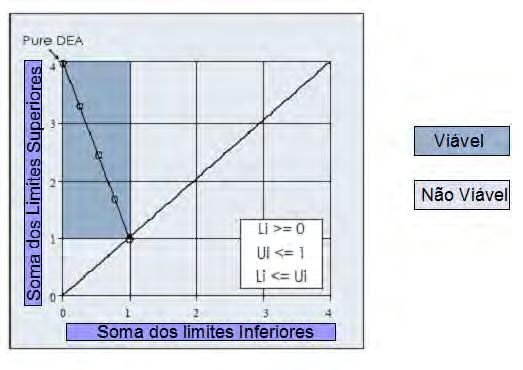 48 Desta forma, pode-se iustrar as condições necessárias e suficientes para viabiidade da apicação do modeo DEA- BSC por meio de um gráfico (Figura 11), onde 4 se destaca a região viáve ( Lc 1 e 1 Uc