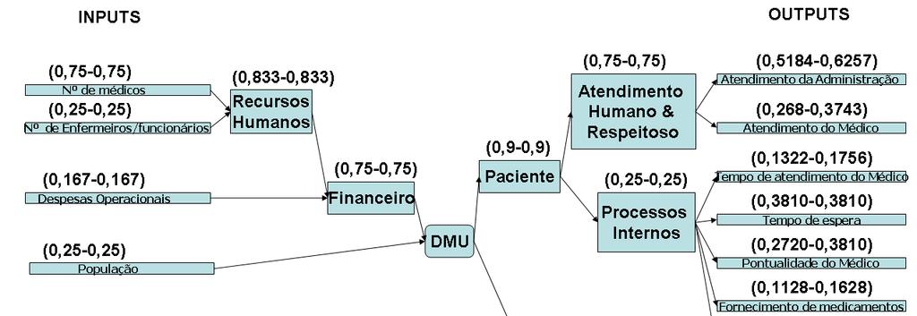 62 Figura 15- Estrutura DEA-BSC para as especiaidades médicas nas UBS.