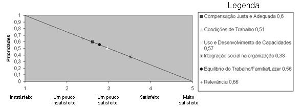64 Figura 17- Prioridades ou Pesos Superiores para perspectiva Fonte: Santos et a. (2009).