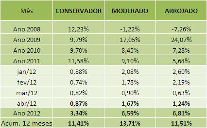 2. INVESTIMENTOS: Possibilidade de alterar o Perfil de Investimento de seu Plano Precaver no mês de Junho Fique atento às mudanças no mercado financeiro!