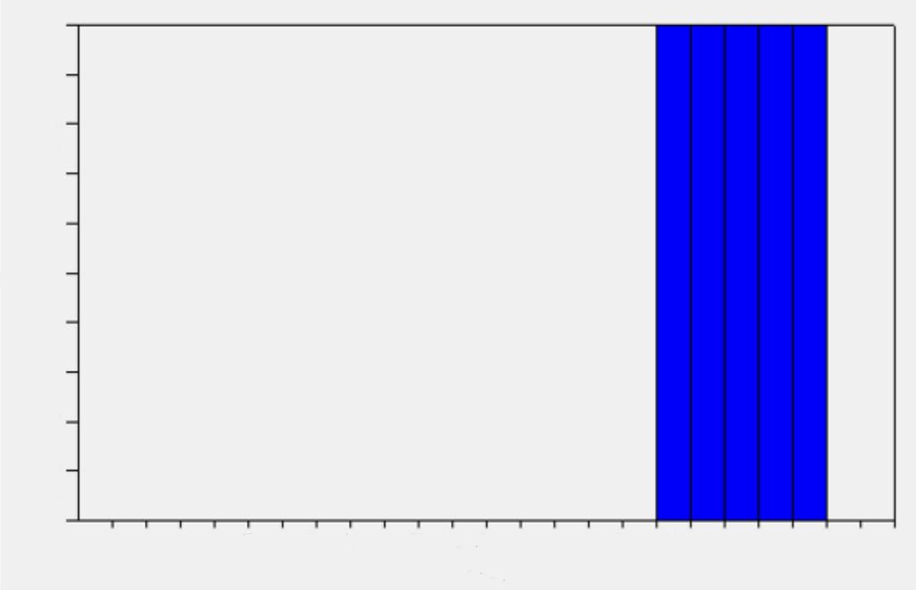 Individualmente os dados da simulação apontaram o quarto 1 com mais horas de desconforto (GHr= 21.115), seguido pelo quarto 2 (GHr= 2.216) e pela sala/cozinha (GHr= 18.688).