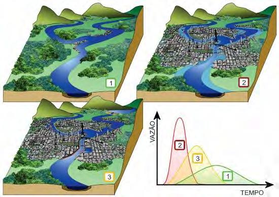 A urbanização e a drenagem urbana Alteração da cobertura vegetal natural Aumento da superfície impermeável Redução da