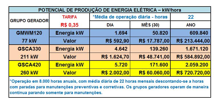 GERAÇÃO DE ENERGIA RENDA ESTIMADA IMPORTANTE: não estamos considerando a receita