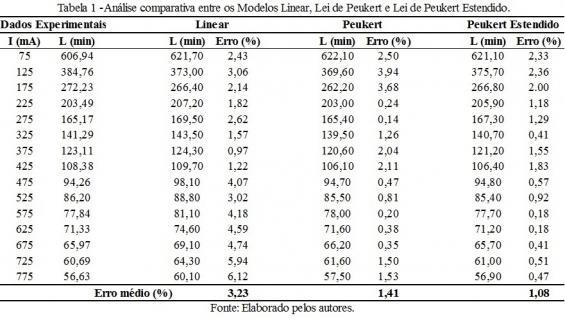 onde: I é o valor da corrente de descarga, C1 é o coeficiente de ajuste não linear, C2 é a capacidade da bateria, e b é o coeficiente de Peukert.