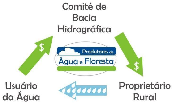 Áreas Produtoras de Água, garantindo a