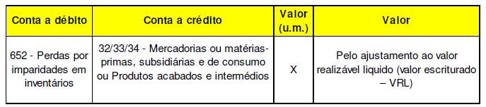 Conceito de valor realizável líquido e reconhecimento de imparidades Contabilização da