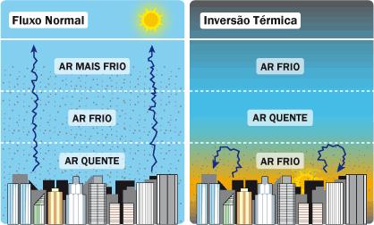 44 A Inversão térmica é definida por Braga et al (1994) como um fenômeno meteorológico que ocorre principalmente com a queda de temperatura, ou chegada de frente fria, em que uma camada de ar frio,
