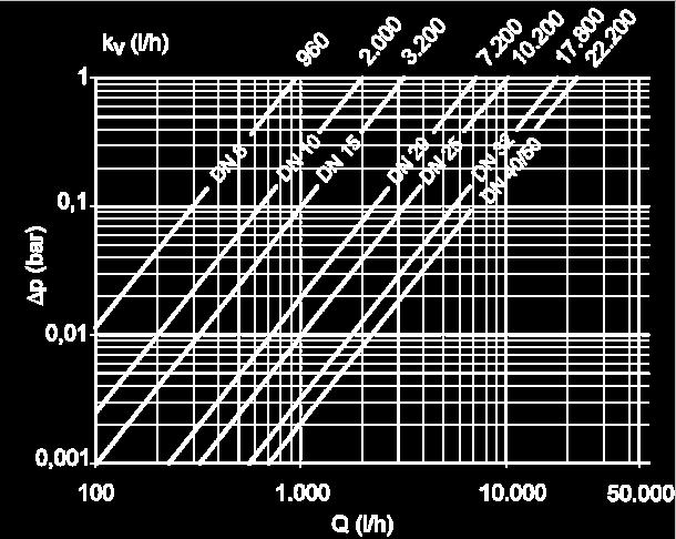 CURVA DE PERDA DE CARGA (ÁGUA, 20 C) ΔP = Perda de carga Q = vazão Perda de carga e valor do K v : O diagrama mostra qual a perda de carga