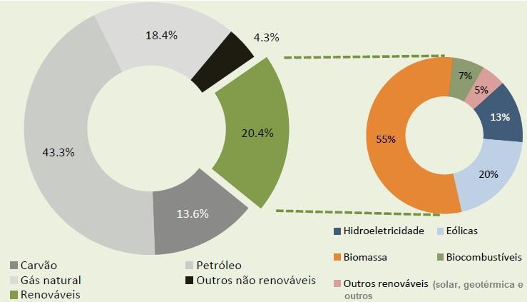CAPÍTULO 2: REVISÃO BIBLIOGRÁFICA A Figura 2.1.8. representa o contributo das diversas energias renováveis no consumo de energia primária no ano 2012, em Portugal.