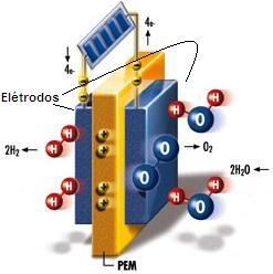 CAPÍTULO 2: REVISÃO BIBLIOGRÁFICA A Figura 2.2.2. ilustra um esquema representativo de uma eletrólise PEM. Figura 2.2.2. Esquema representativo de uma eletrólise PEM (Adaptado de Terran Cell Inc.