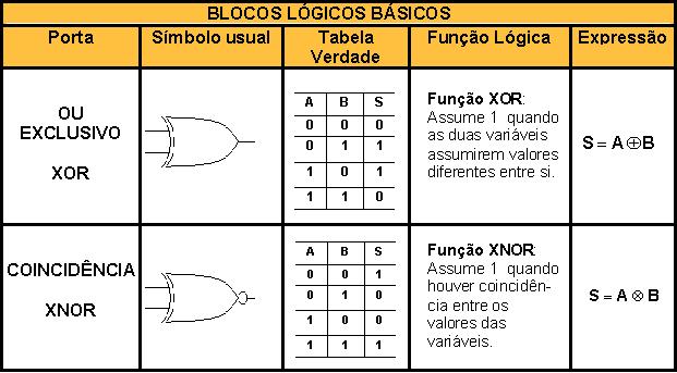 Conceitos Básicos Portas Lógicas Quadro Resumo Portas lógicas XOR e XNOR são na