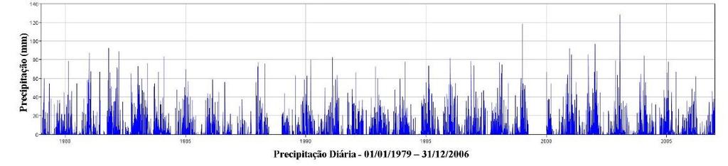 Figura 3 Série de precipitação diária da estação 2247196